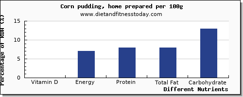 chart to show highest vitamin d in corn per 100g